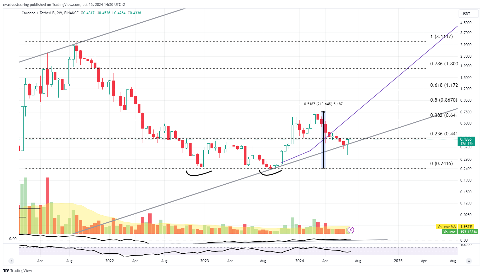 BINANCE:ADAUSDT Chart Image by evasivesteering