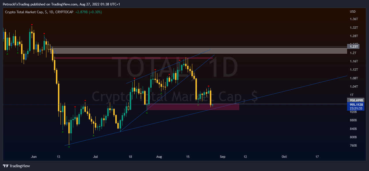 CRYPTOCAP:TOTAL Chart Image by PetrockTheAnalyst