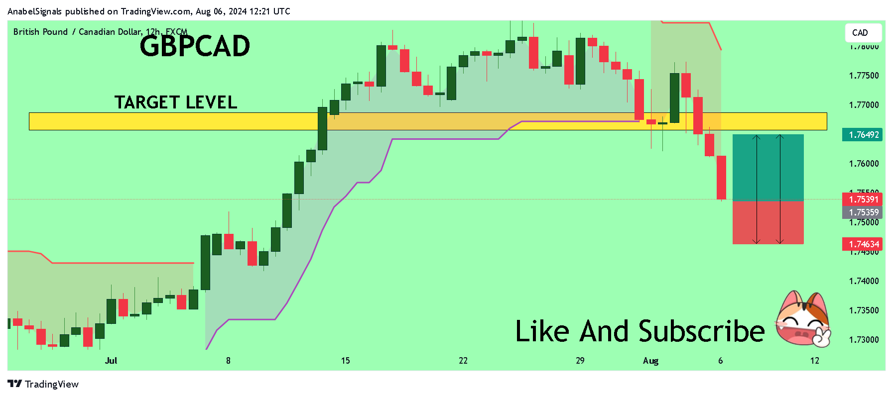 FX:GBPCAD Chart Image by AnabelSignals
