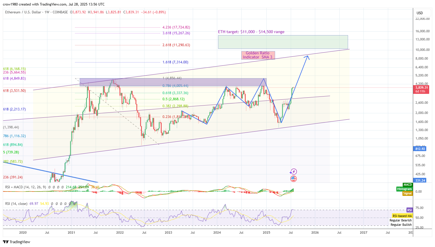 COINBASE:ETHUSD Chart Image by crow1980