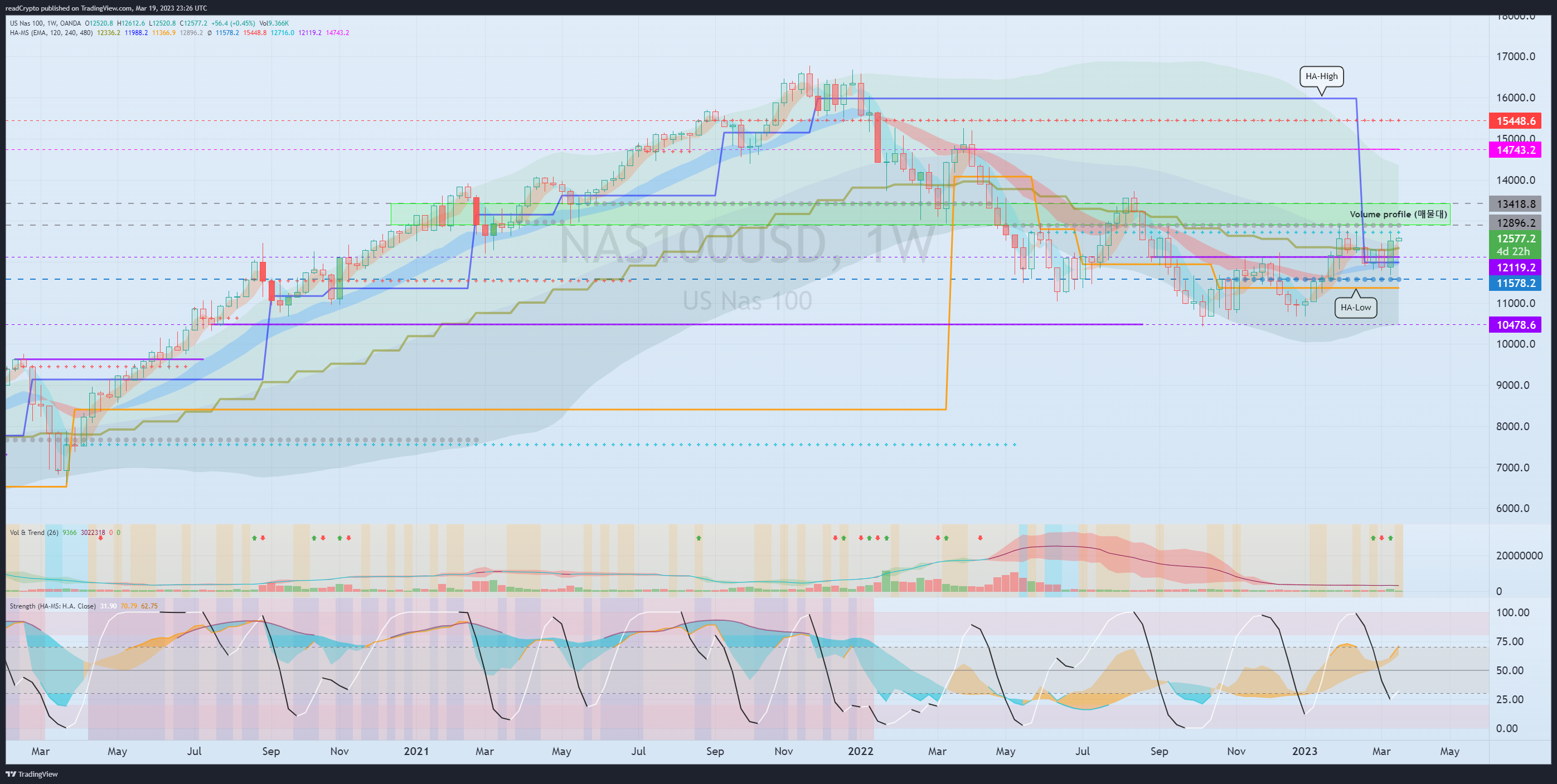 OANDA:NAS100USD Chart Image by readCrypto