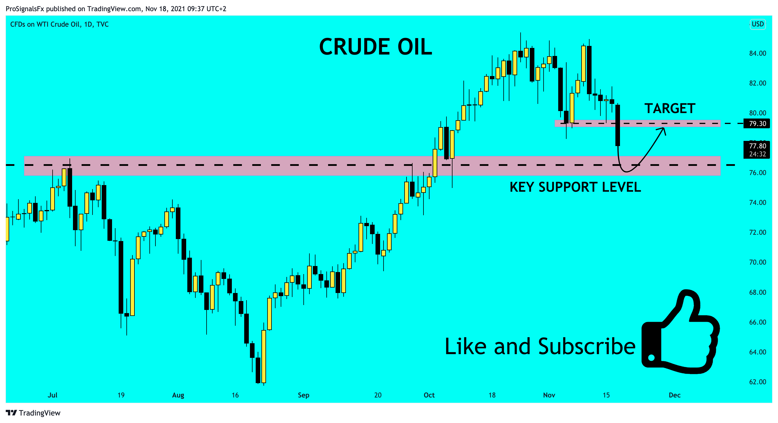 TVC:USOIL Chart Image by ProSignalsFx