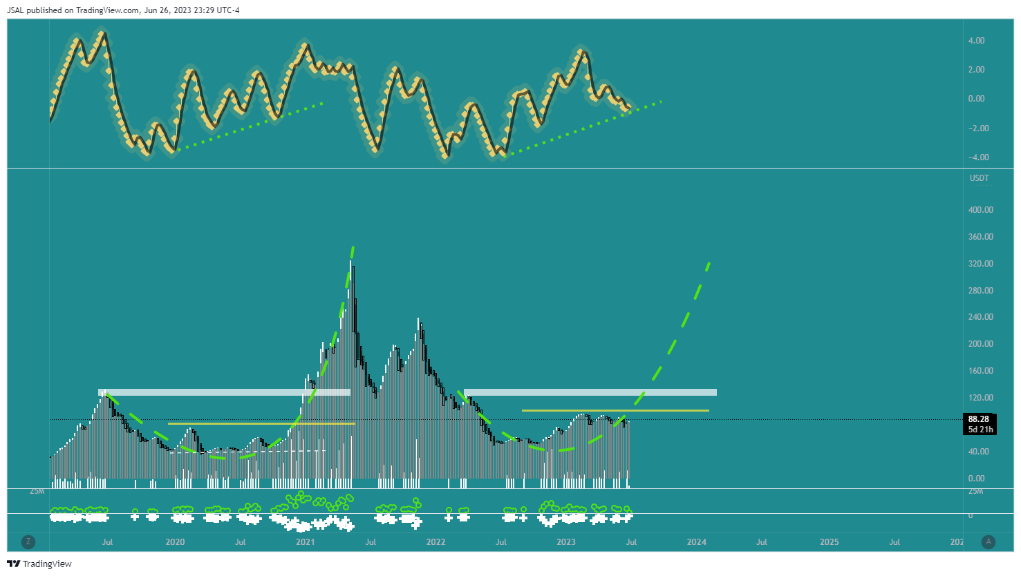 BINANCE:LTCUSDT Chart Image by JSAL