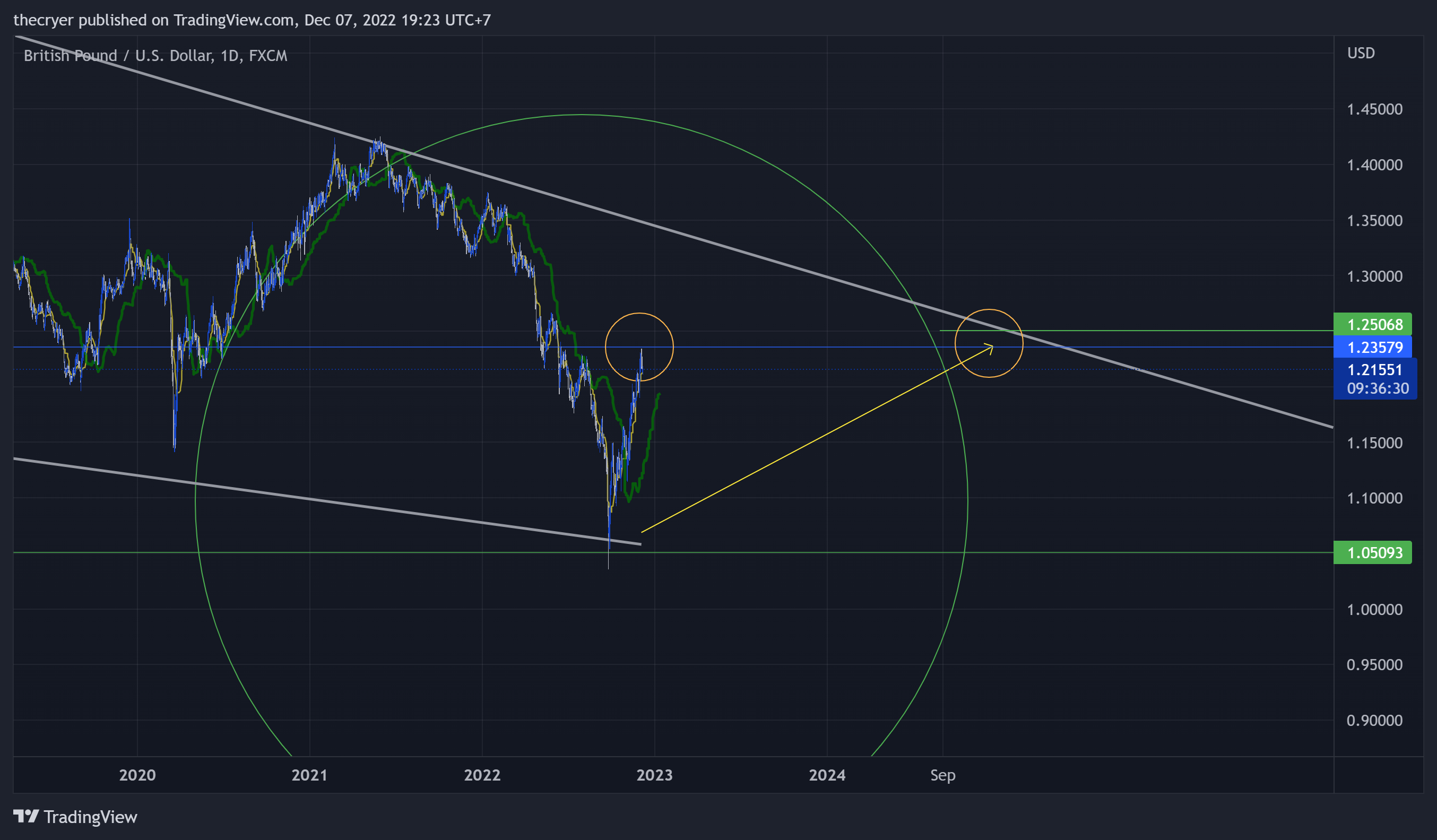 FX:GBPUSD Chart Image by thecryer