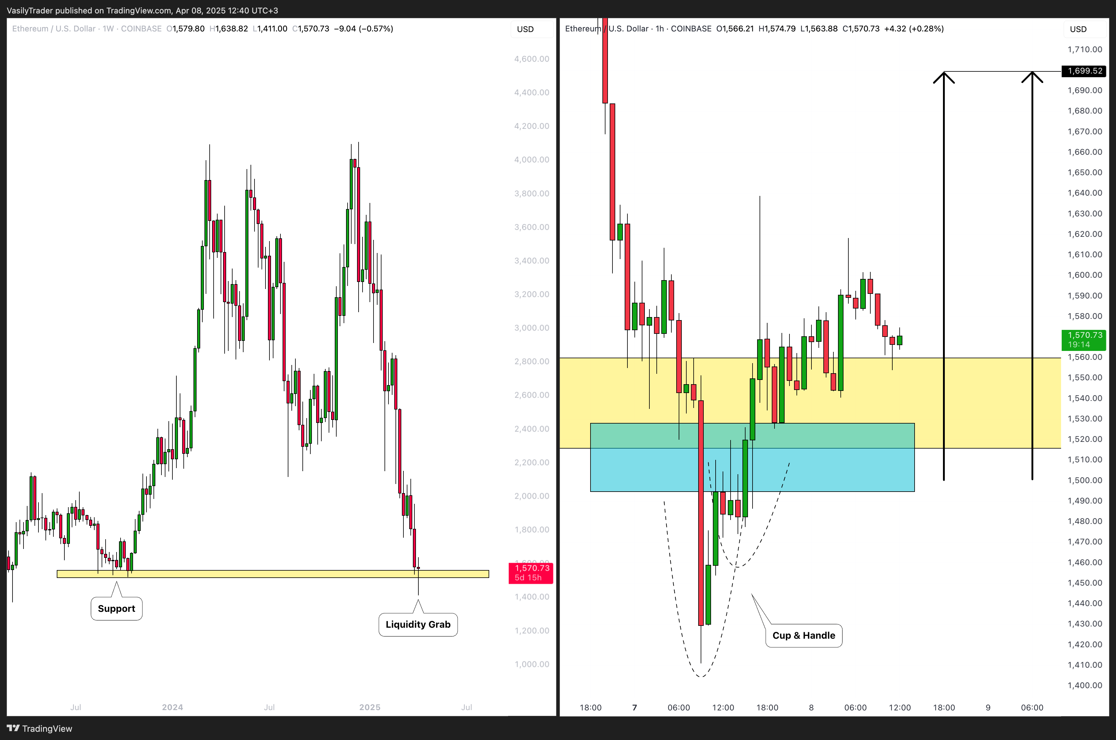COINBASE:ETHUSD Chart Image by VasilyTrader