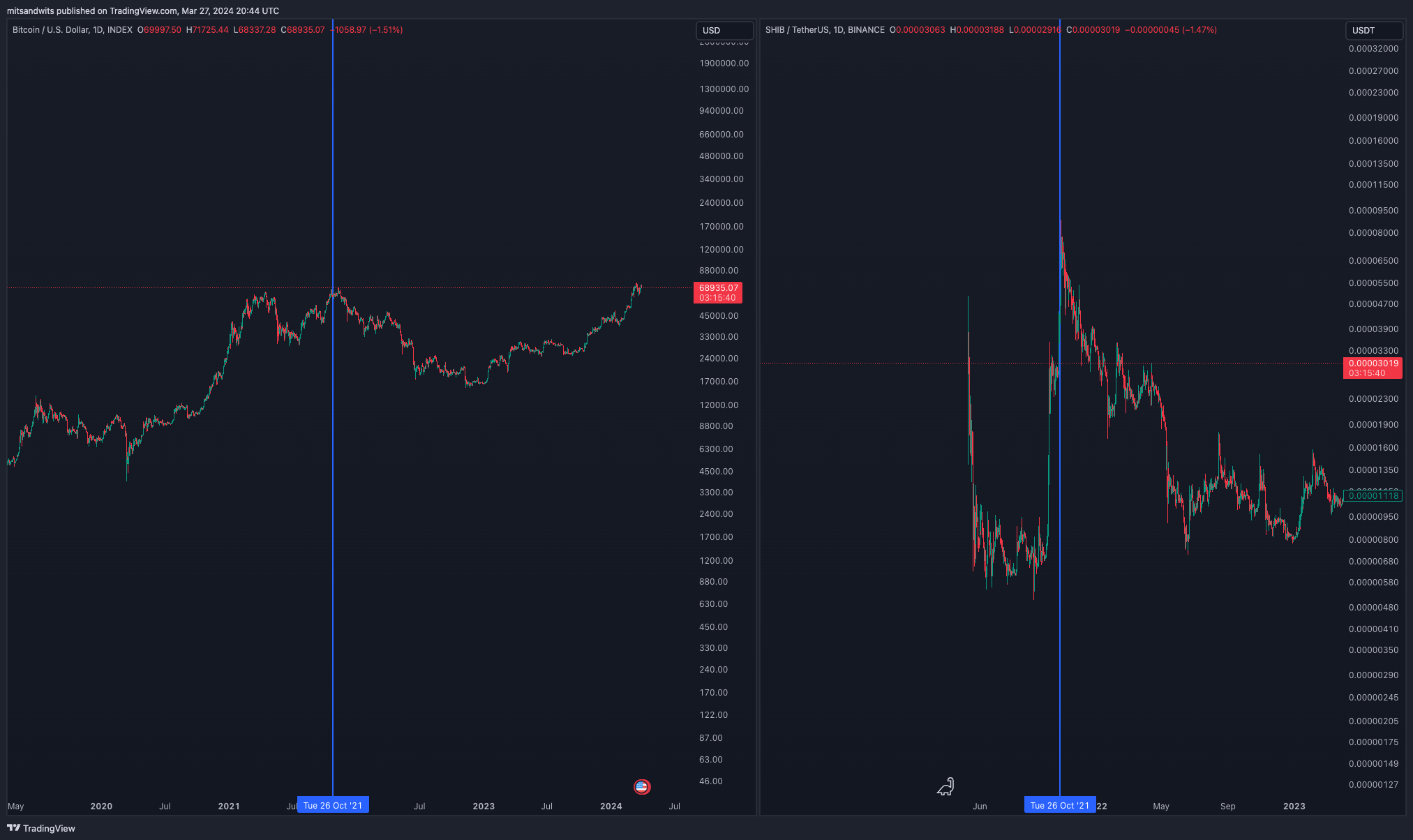 INDEX:BTCUSD Chart Image by mitsandwits
