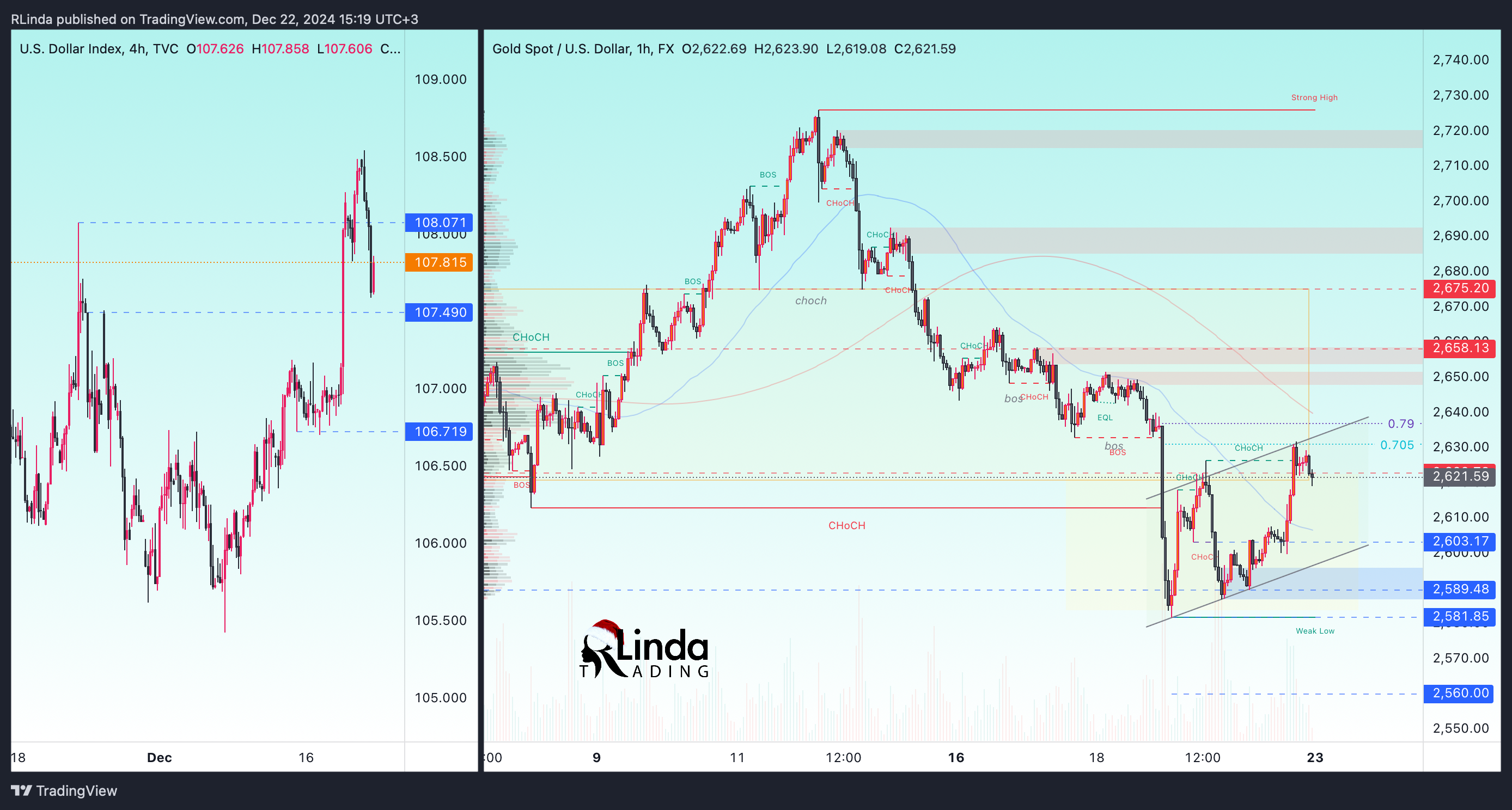 FX:XAUUSD Chart Image by RLinda