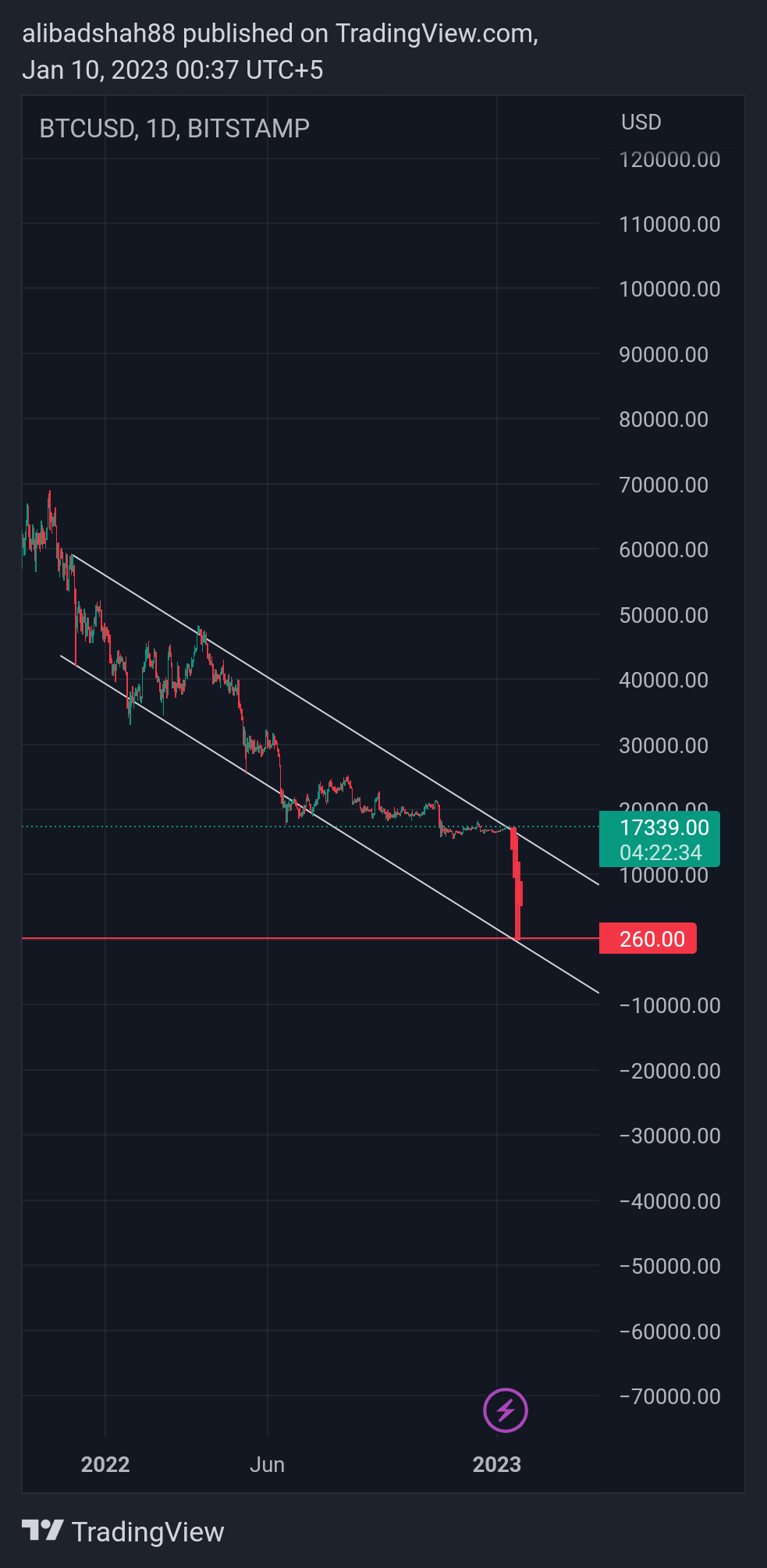 BITSTAMP:BTCUSD Chart Image by alibadshah88