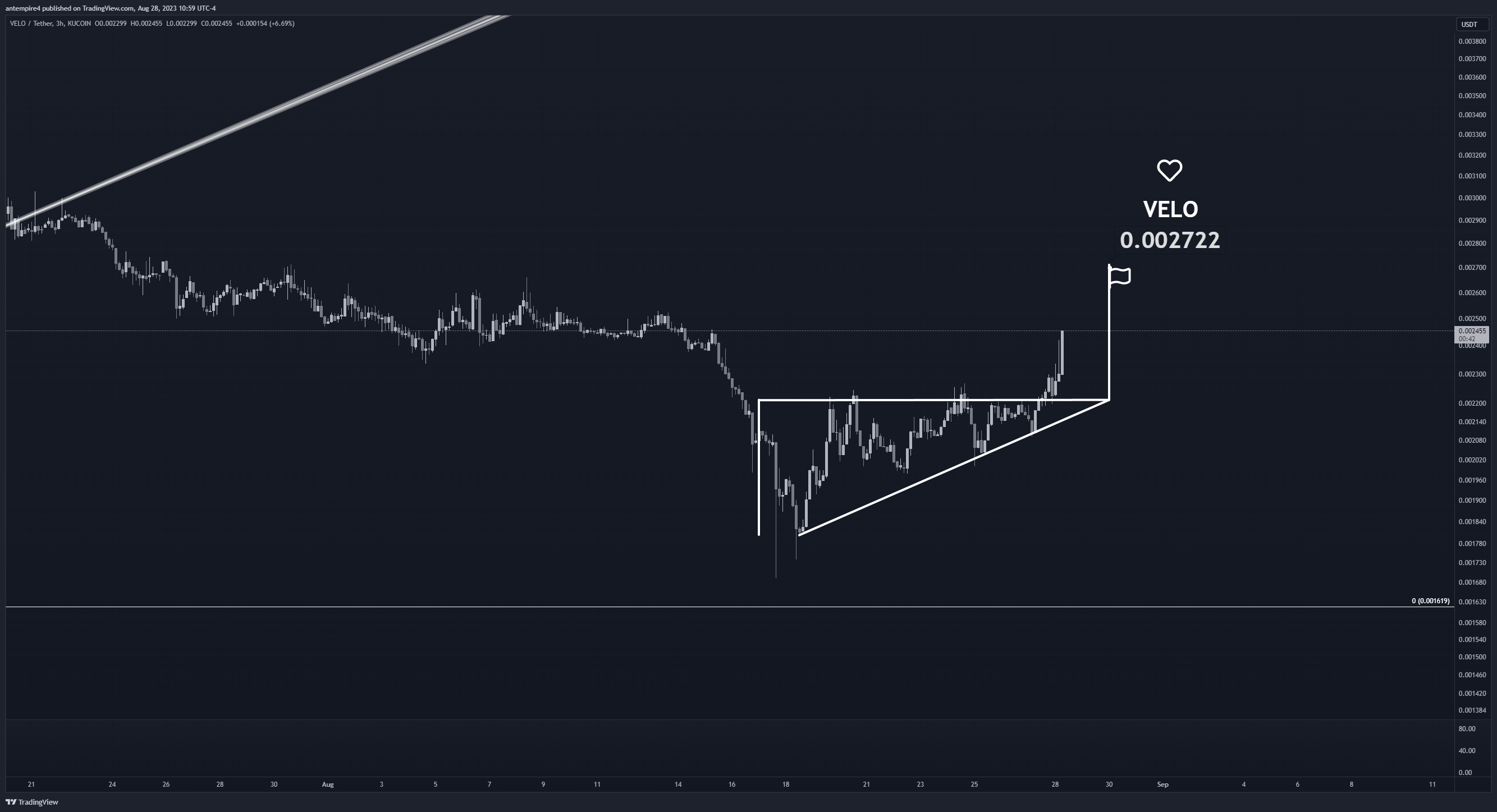 KUCOIN:VELOUSDT Chart Image by antempire4