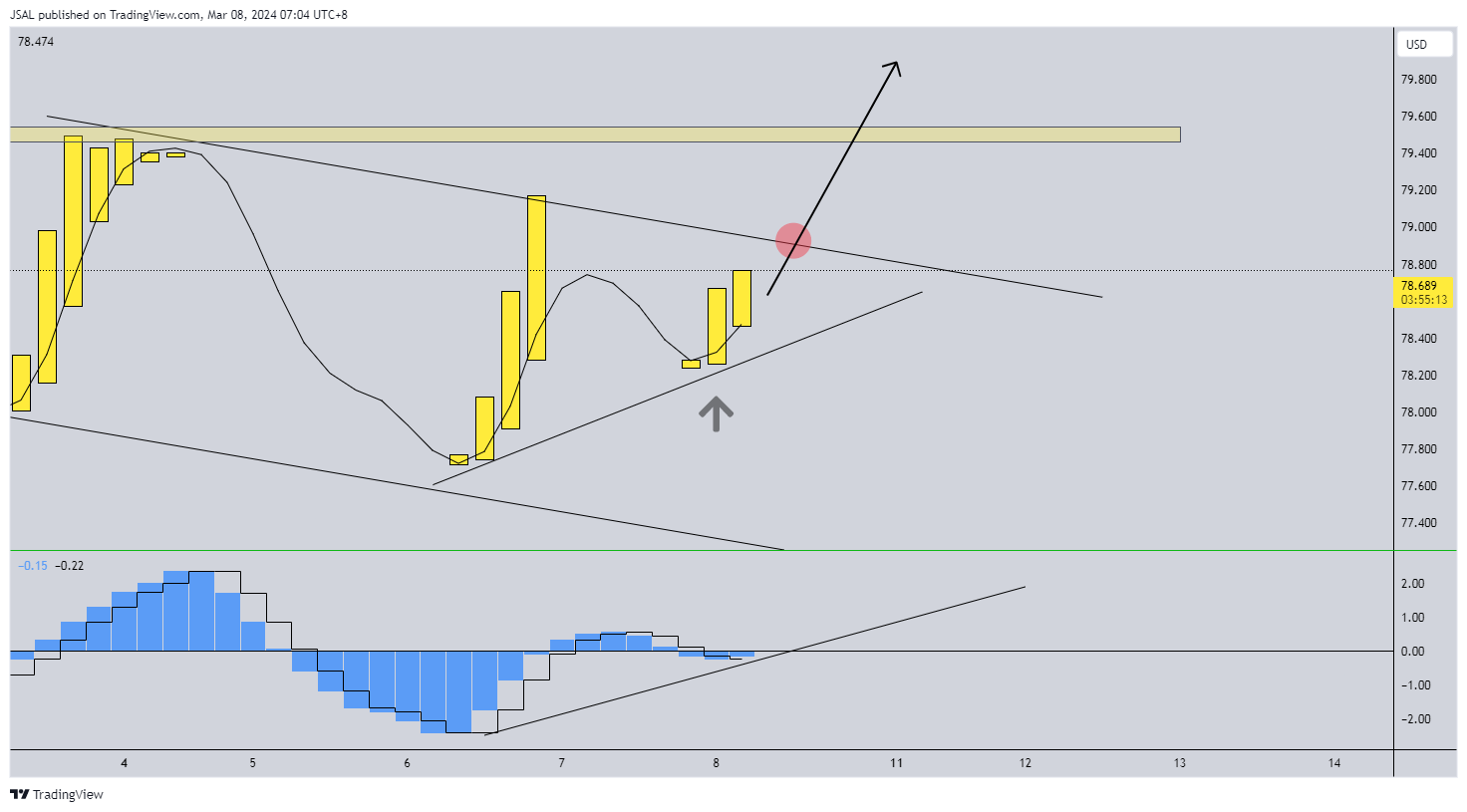 BLACKBULL:WTI Chart Image by JSAL