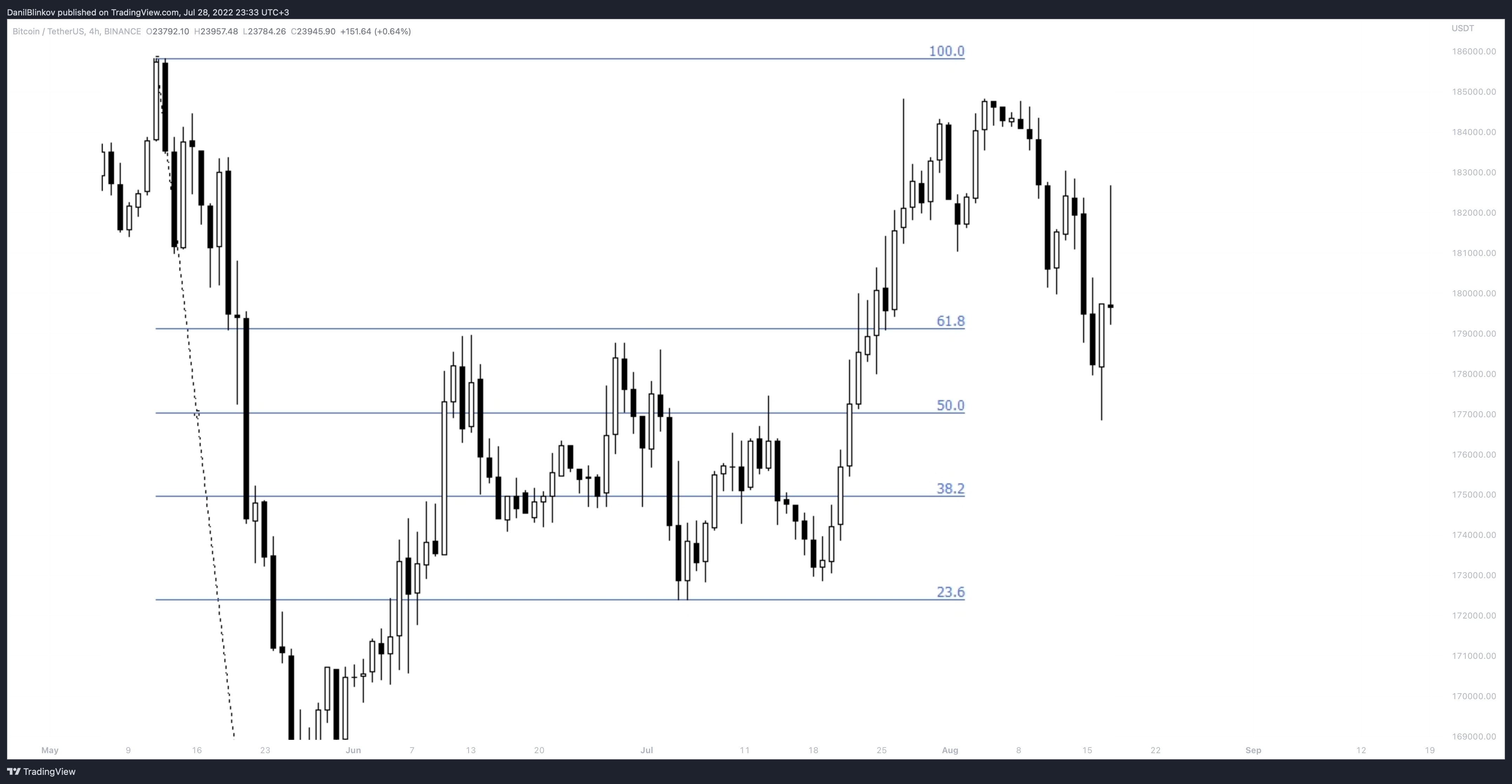 BINANCE:BTCUSDT Chart Image by DanilBlinkov