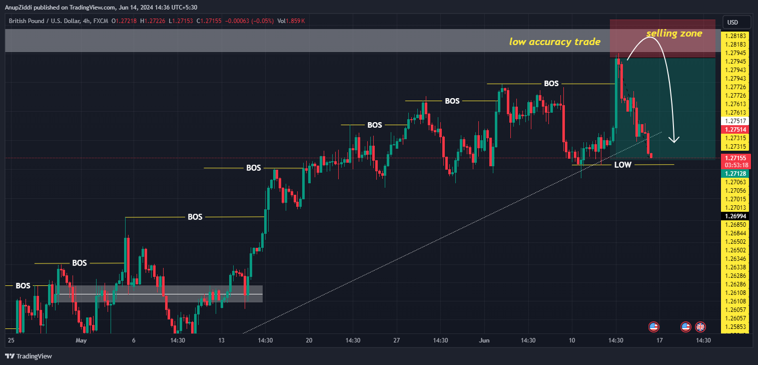 FX:GBPUSD Chart Image by AnupZiddi