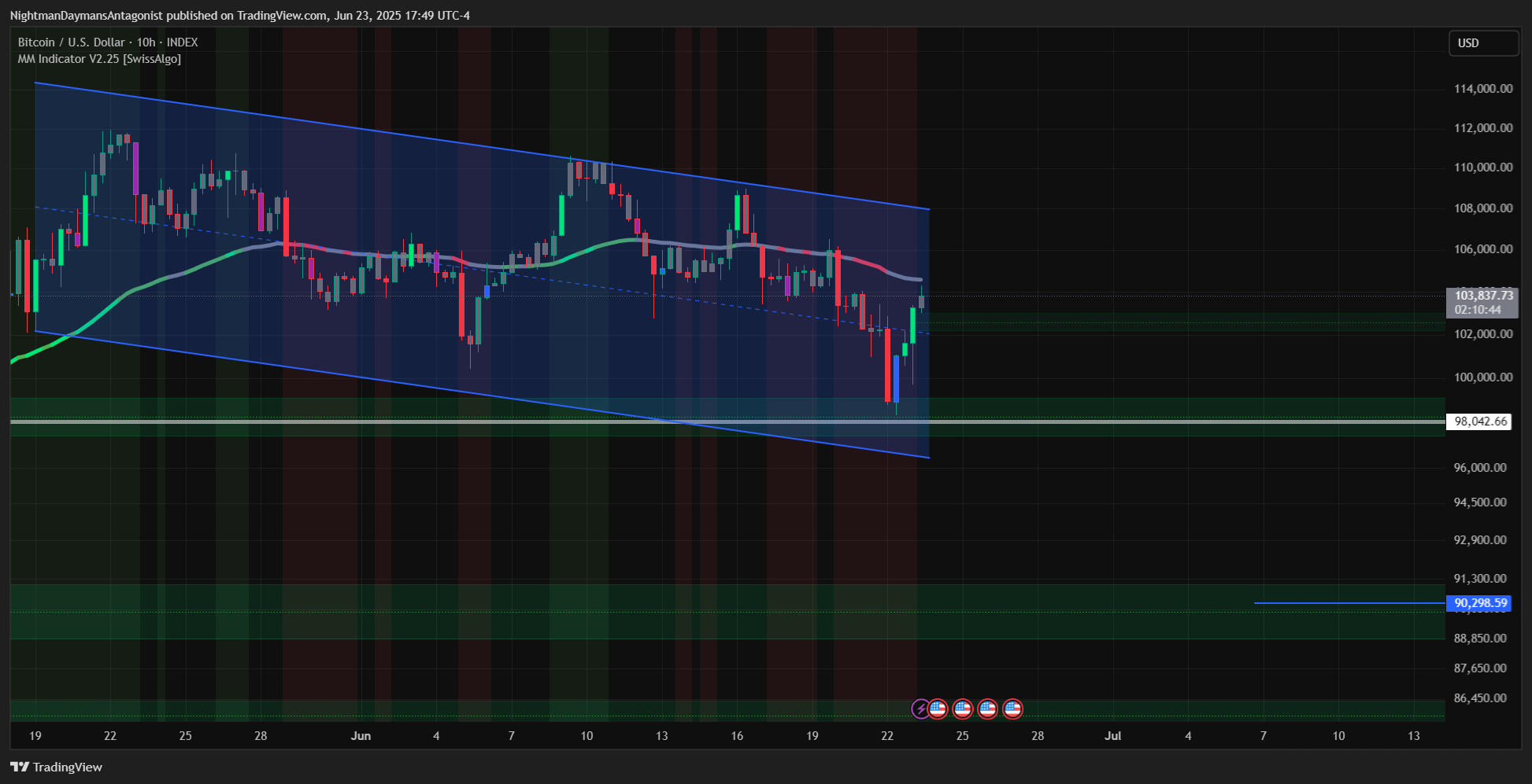 INDEX:BTCUSD Chart Image by NightmanDaymansAntagonist
