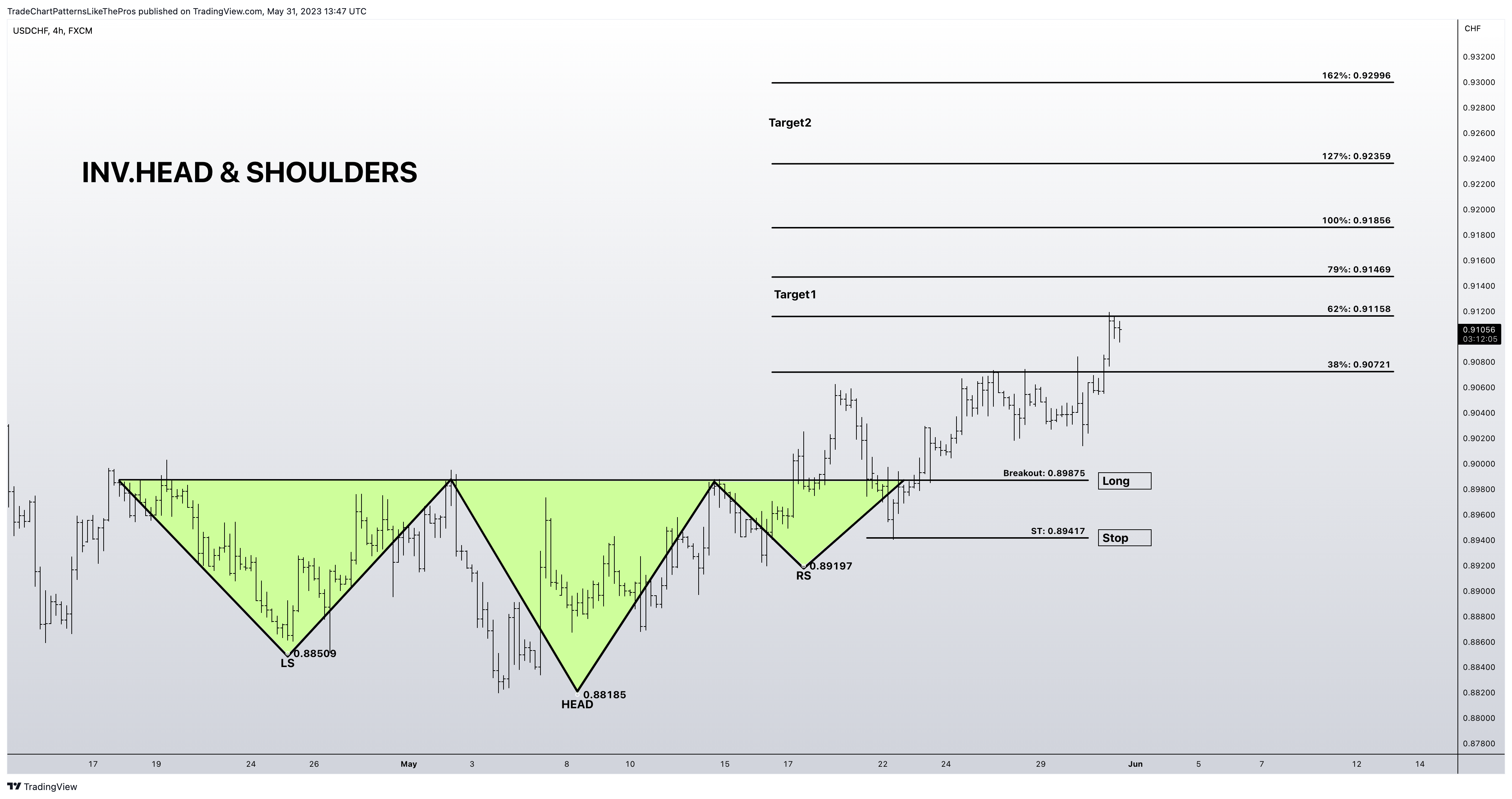 FX:USDCHF Chart Image by TradeChartPatternsLikeThePros