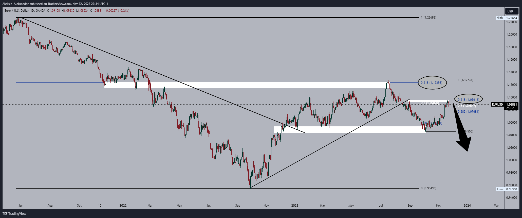 OANDA:EURUSD Chart Image by Aleksin_Aleksandar