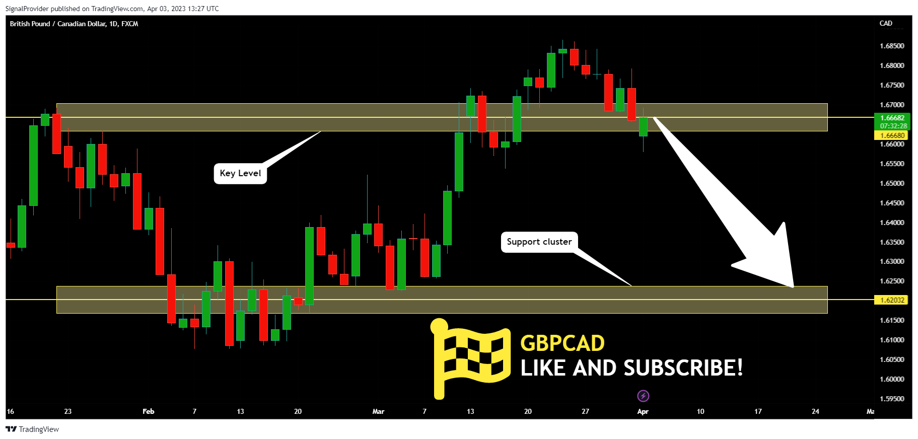 FX:GBPCAD Chart Image by SignalProvider