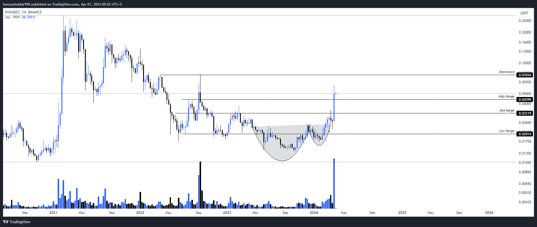 BINANCE:RVNUSDT Chart Image by hamzashabbir990