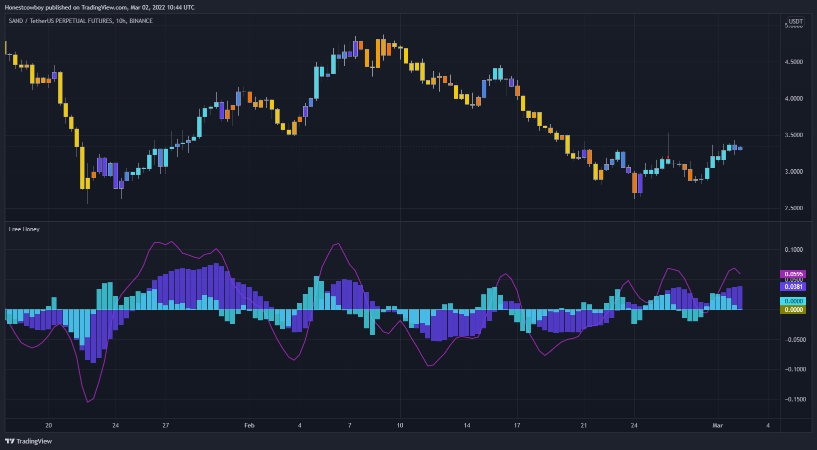 BINANCE:SANDUSDTPERP Chart Image by Honestcowboy