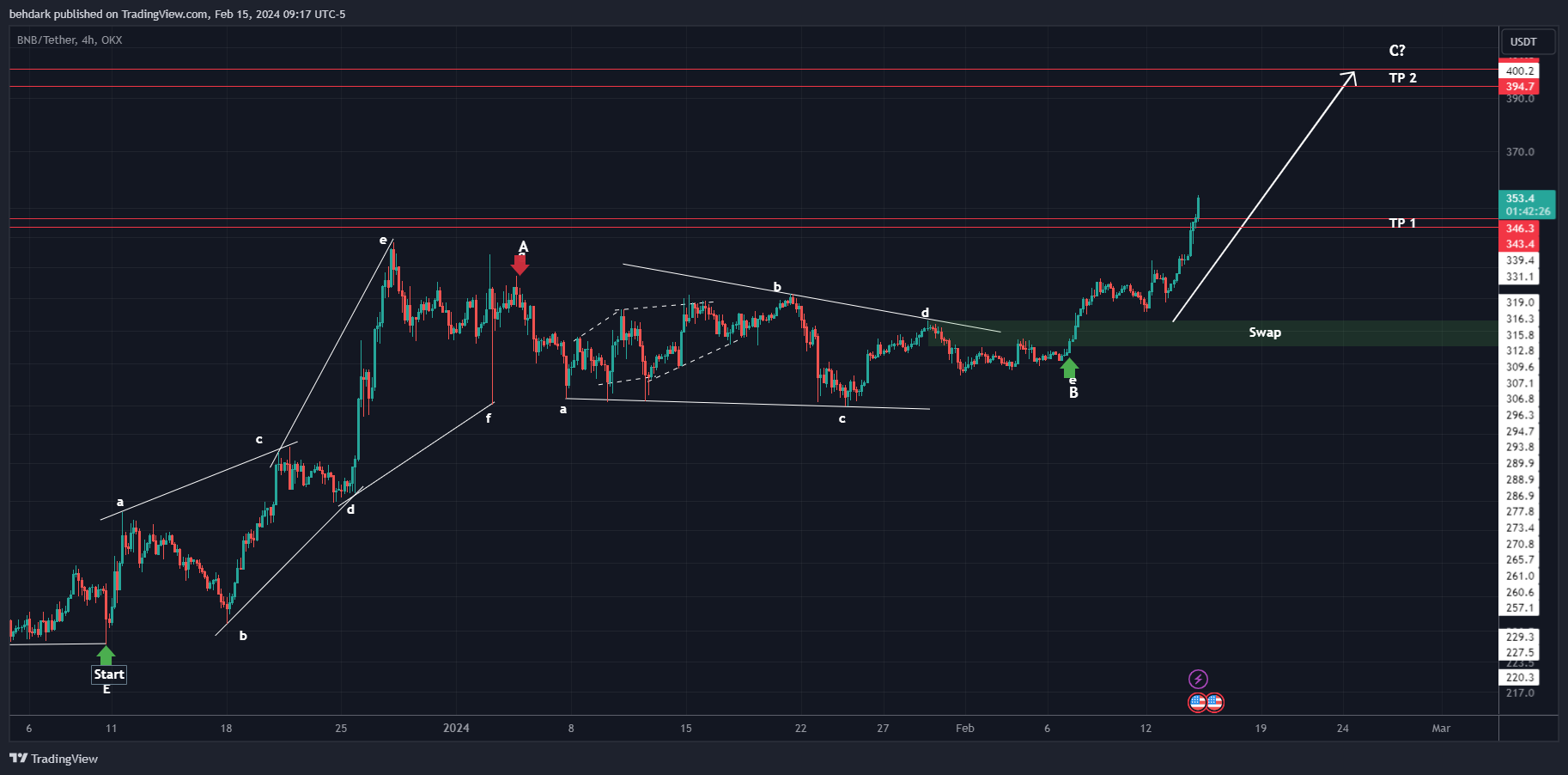 OKX:BNBUSDT Chart Image by behdark