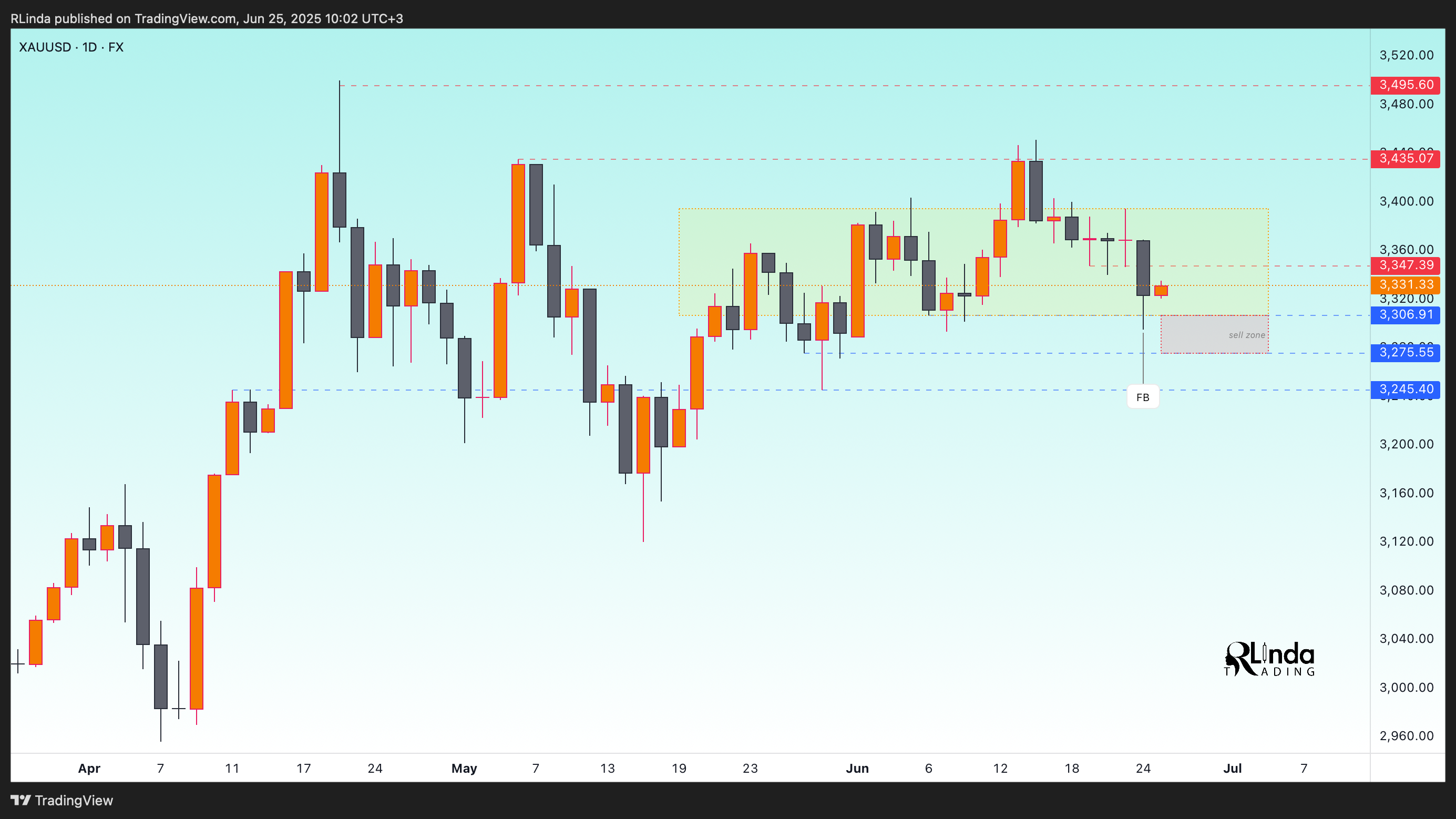 FX:XAUUSD Chart Image by RLinda