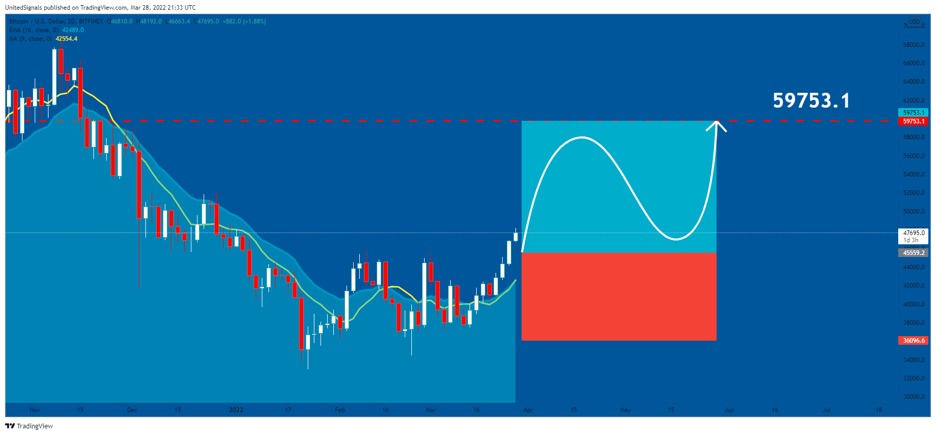 BITFINEX:BTCUSD Chart Image by UnitedSignals