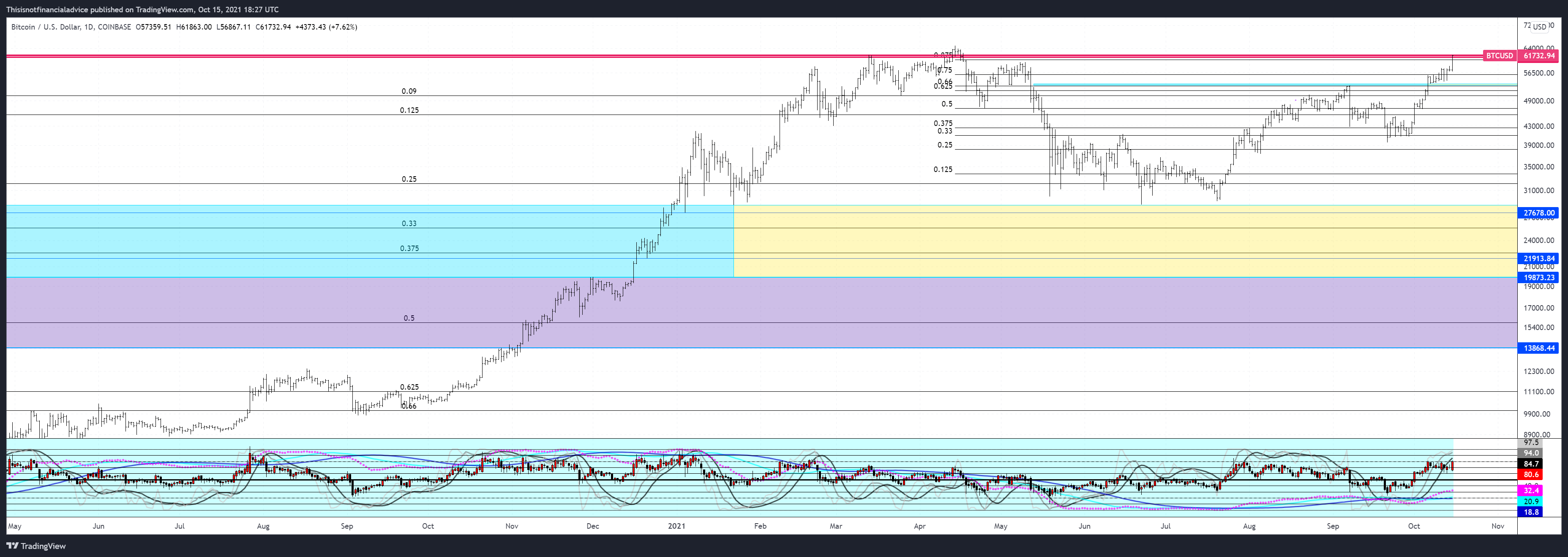 COINBASE:BTCUSD Chart Image by Thisisnotfinancialadvice