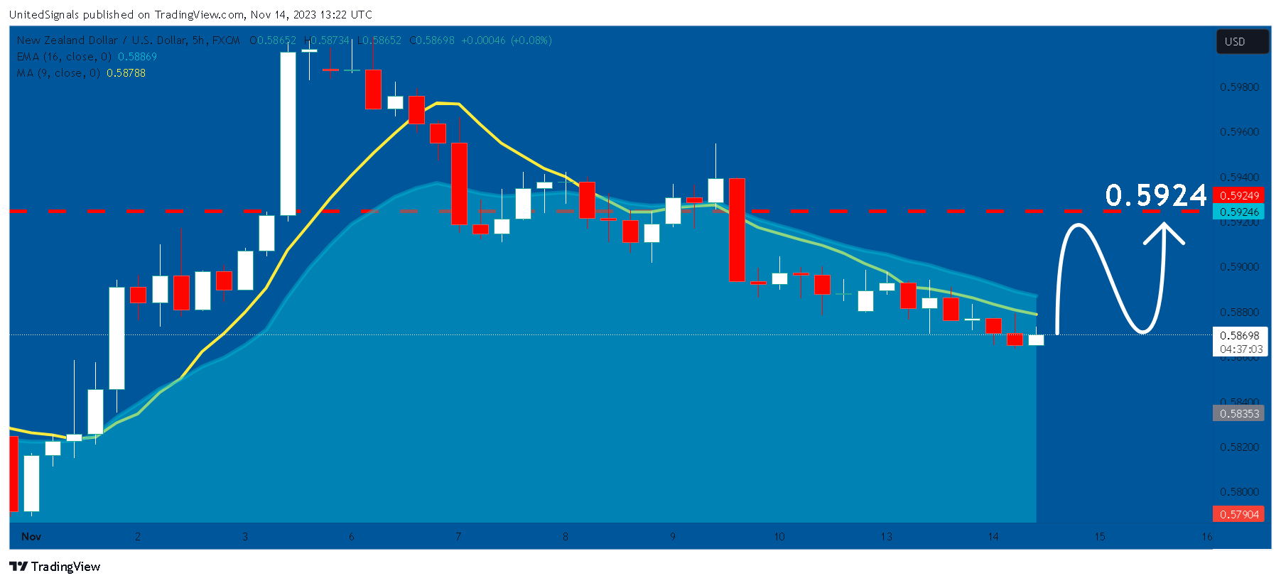 FX:NZDUSD Chart Image by UnitedSignals