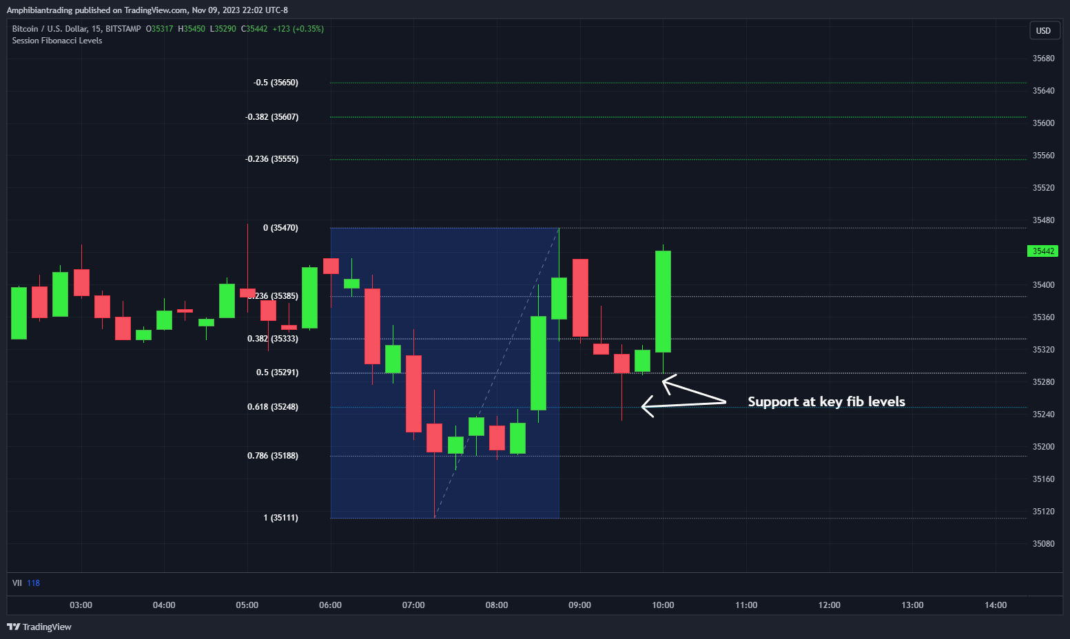 BITSTAMP:BTCUSD Chart Image by Amphibiantrading