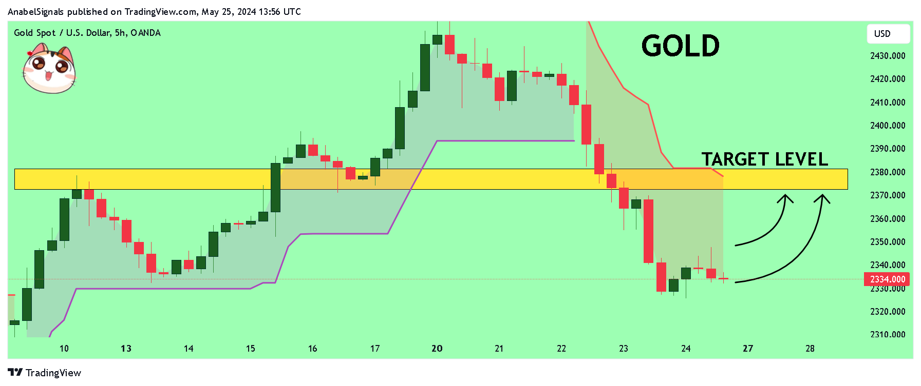 OANDA:XAUUSD Chart Image by AnabelSignals