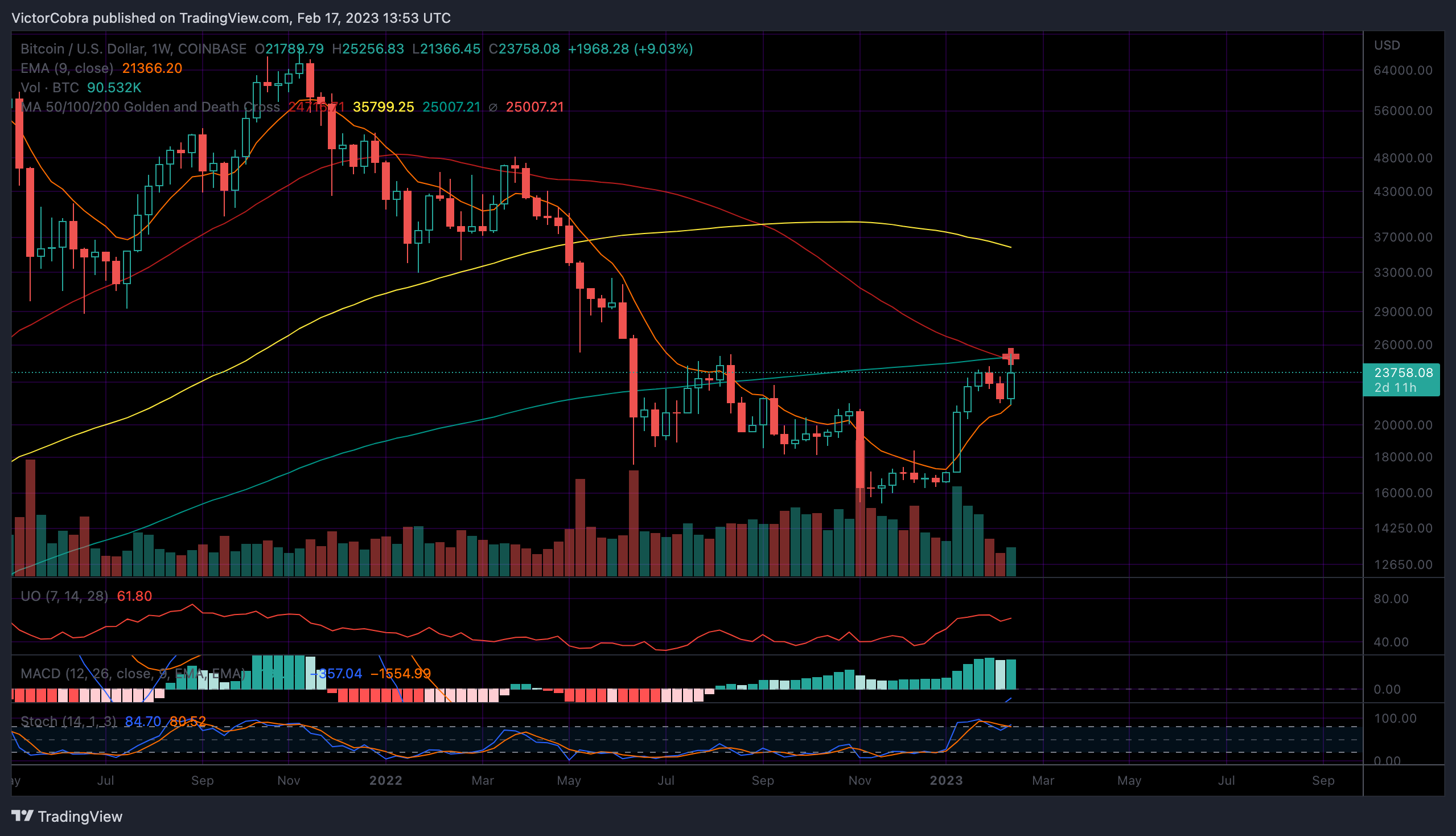 COINBASE:BTCUSD Chart Image by VictorCobra