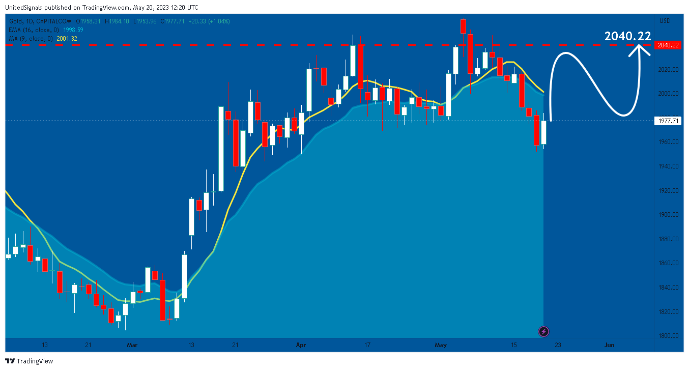 CAPITALCOM:GOLD Chart Image by UnitedSignals
