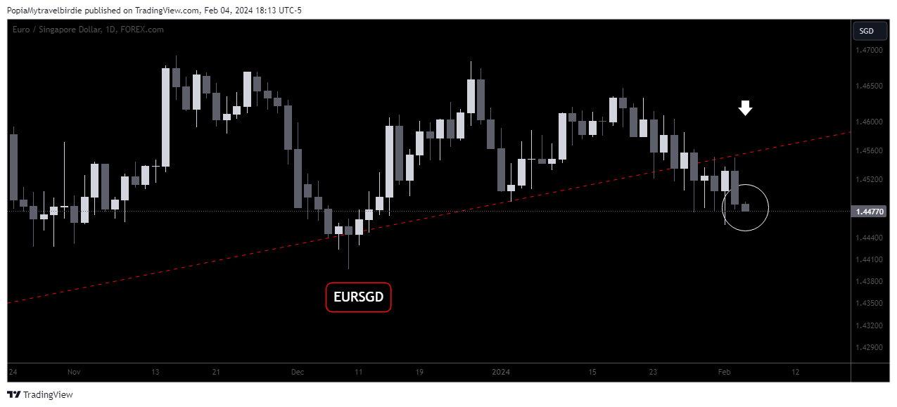 FOREXCOM:EURSGD Chart Image by PopiaMytravelbirdie