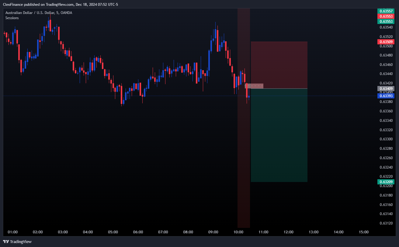 OANDA:AUDUSD Chart Image by CleoFinance