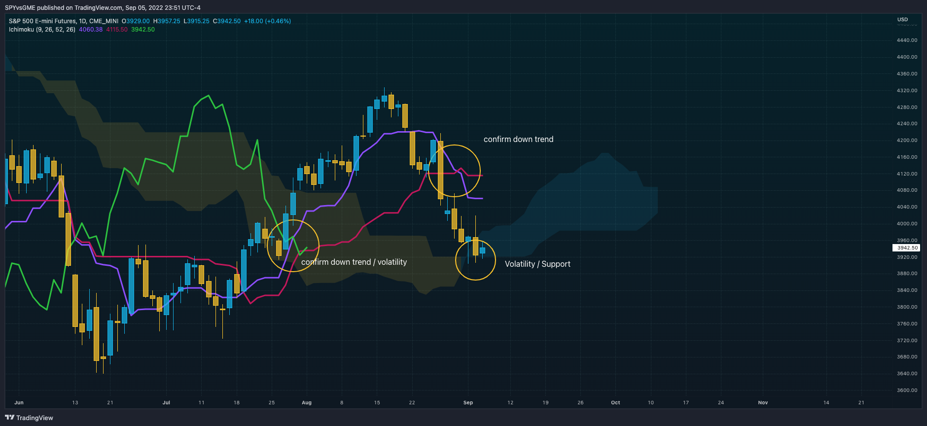 CME_MINI:ES1! Chart Image by SPYvsGME