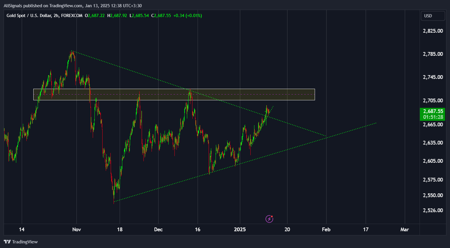 FOREXCOM:XAUUSD Chart Image by AliSignals