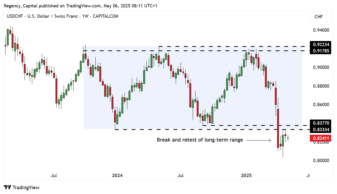 CAPITALCOM:USDCHF Chart Image by Regency_Capital