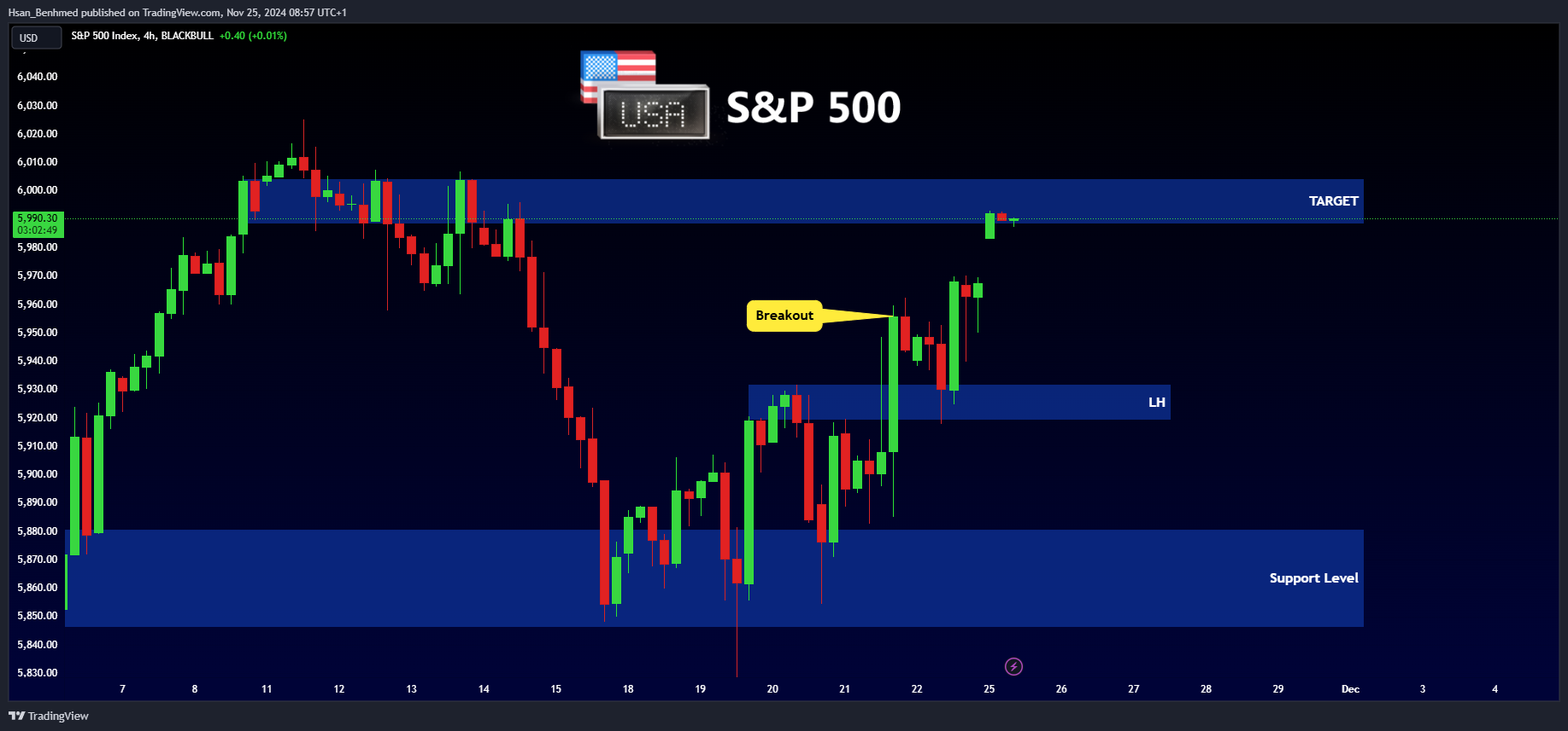 BLACKBULL:SPX500 Chart Image by Hsan_Benhmed
