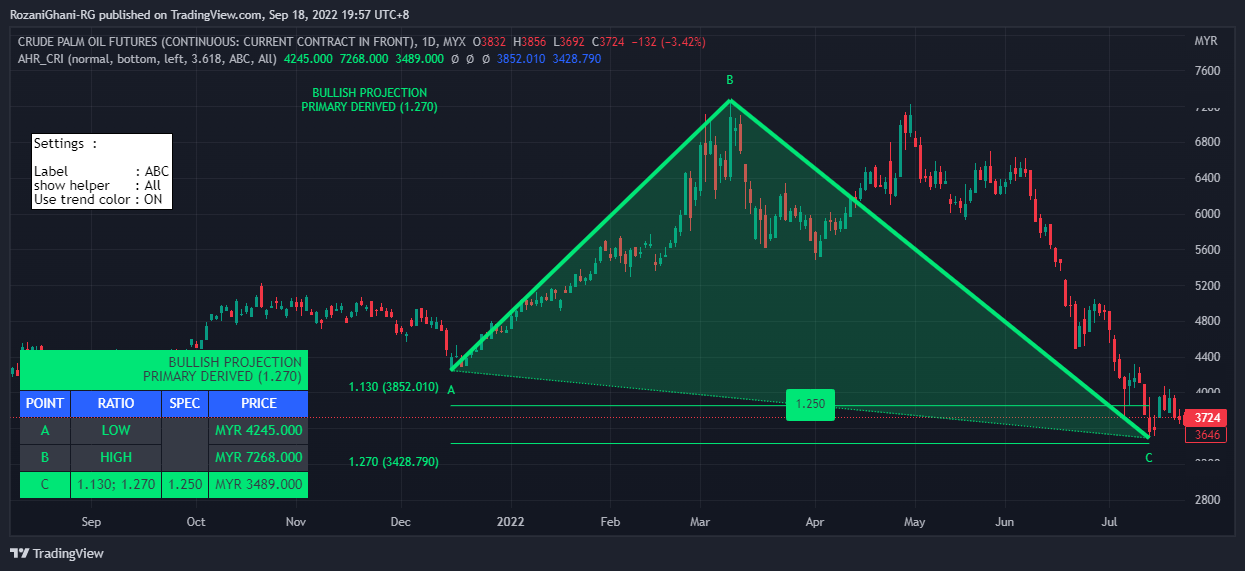 MYX:FCPO1! Chart Image by RozaniGhani-RG