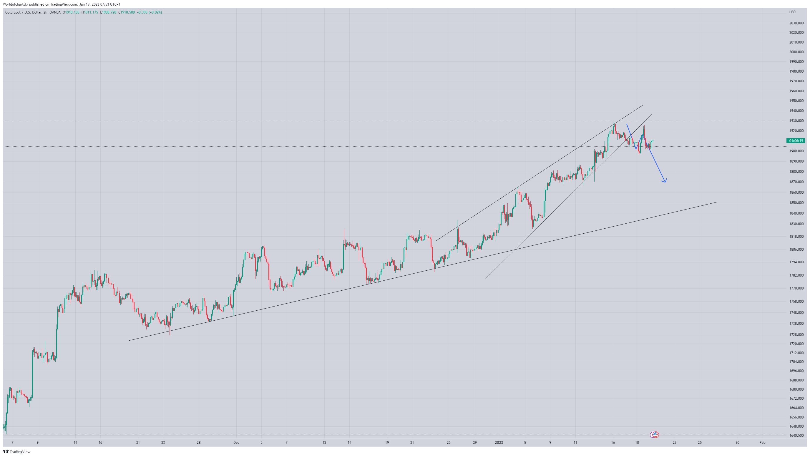 OANDA:XAUUSD Chart Image by Worldofchartsfx