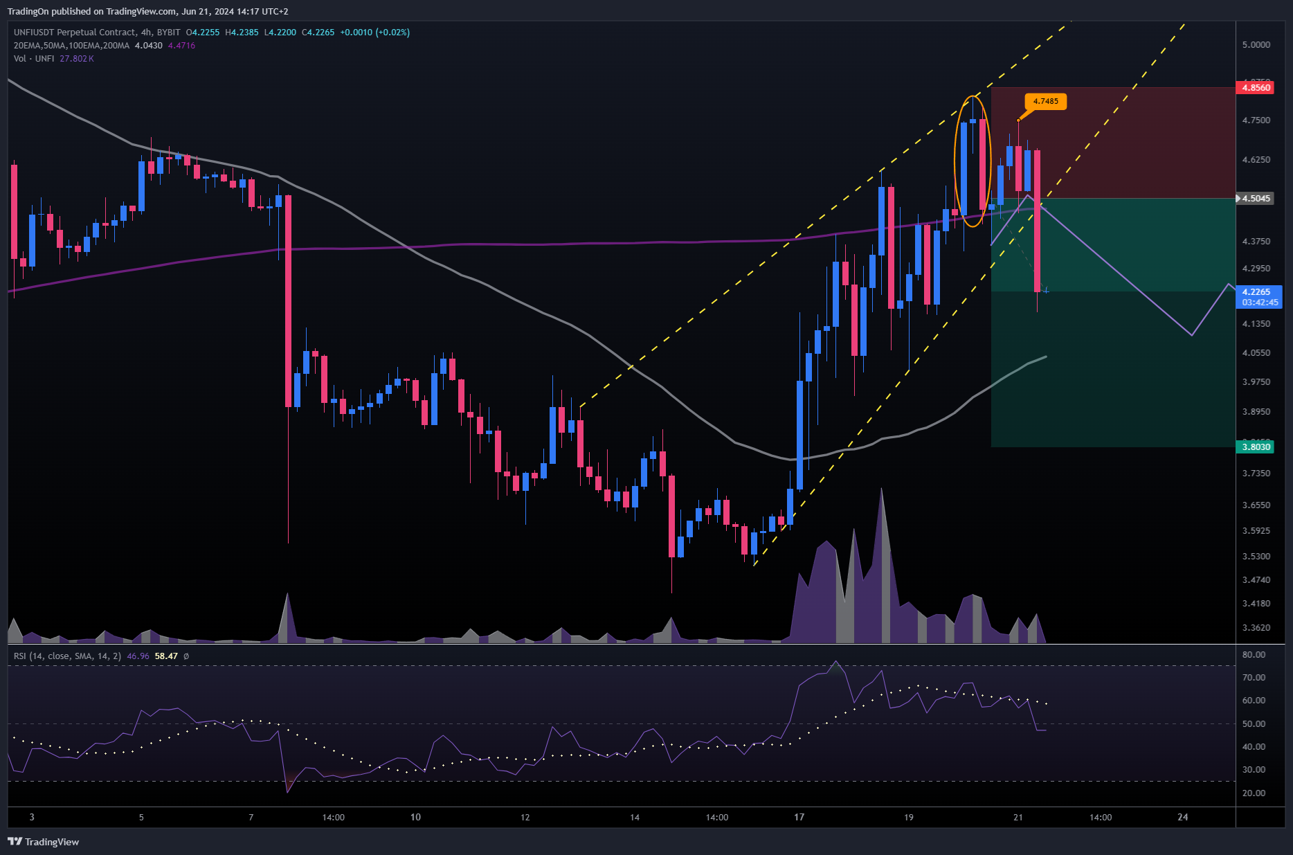 BYBIT:UNFIUSDT.P Chart Image by TradingOn