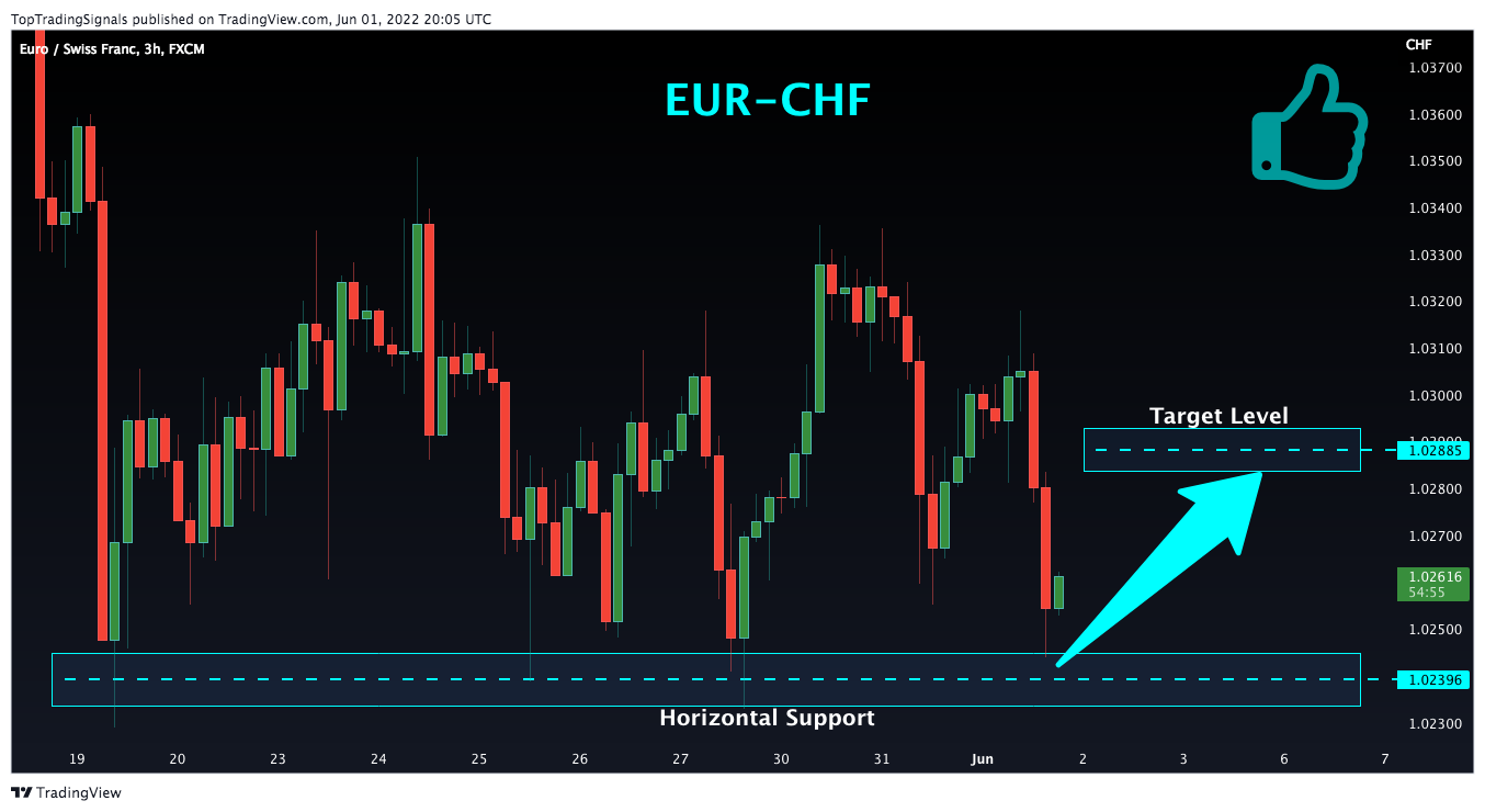 FX:EURCHF Chart Image by TopTradingSignals
