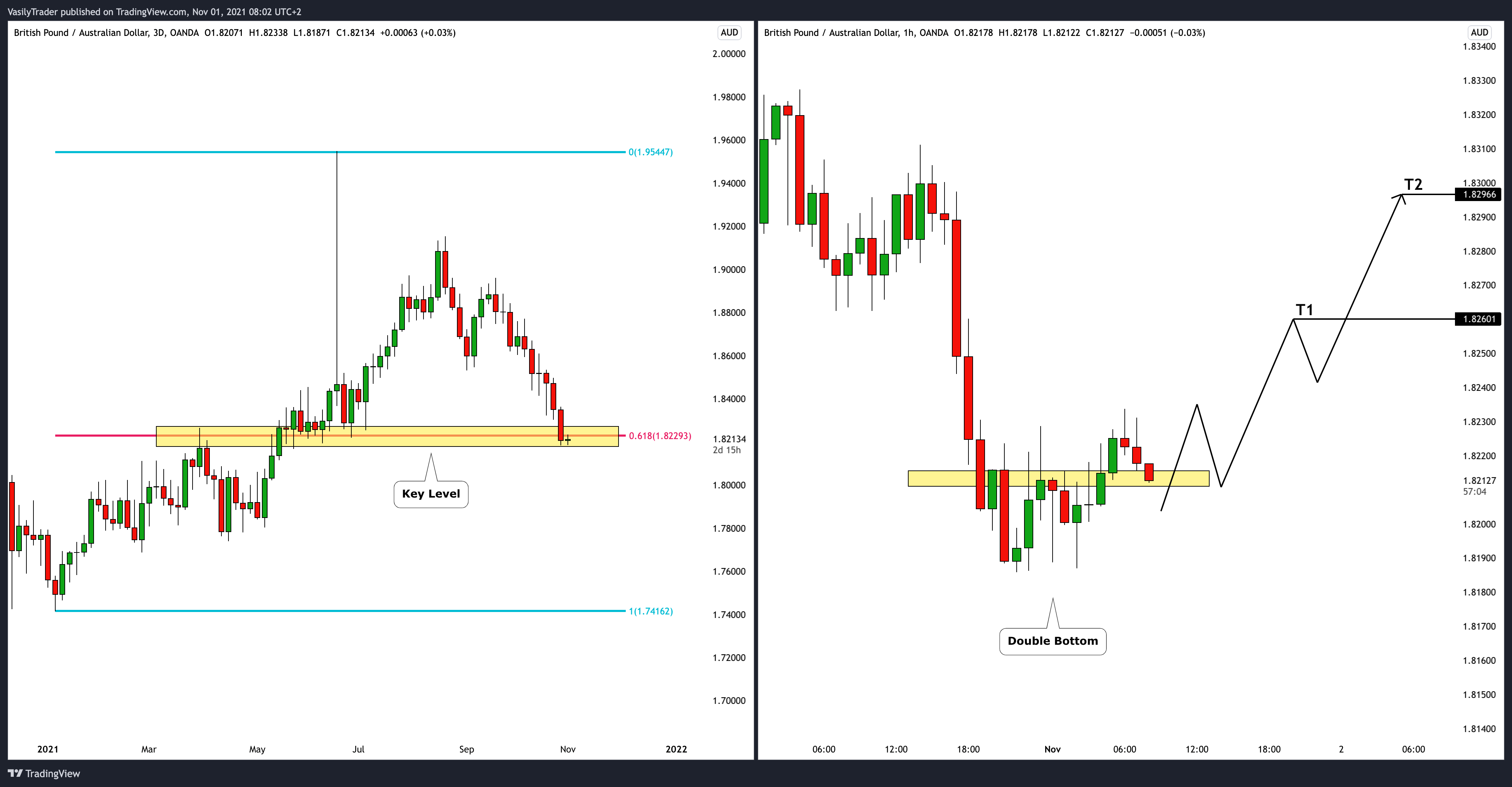 OANDA:GBPAUD Chart Image by VasilyTrader