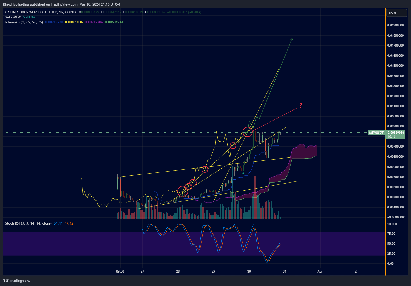 COINEX:MEWUSDT Chart Image by KinkoHyoTrading