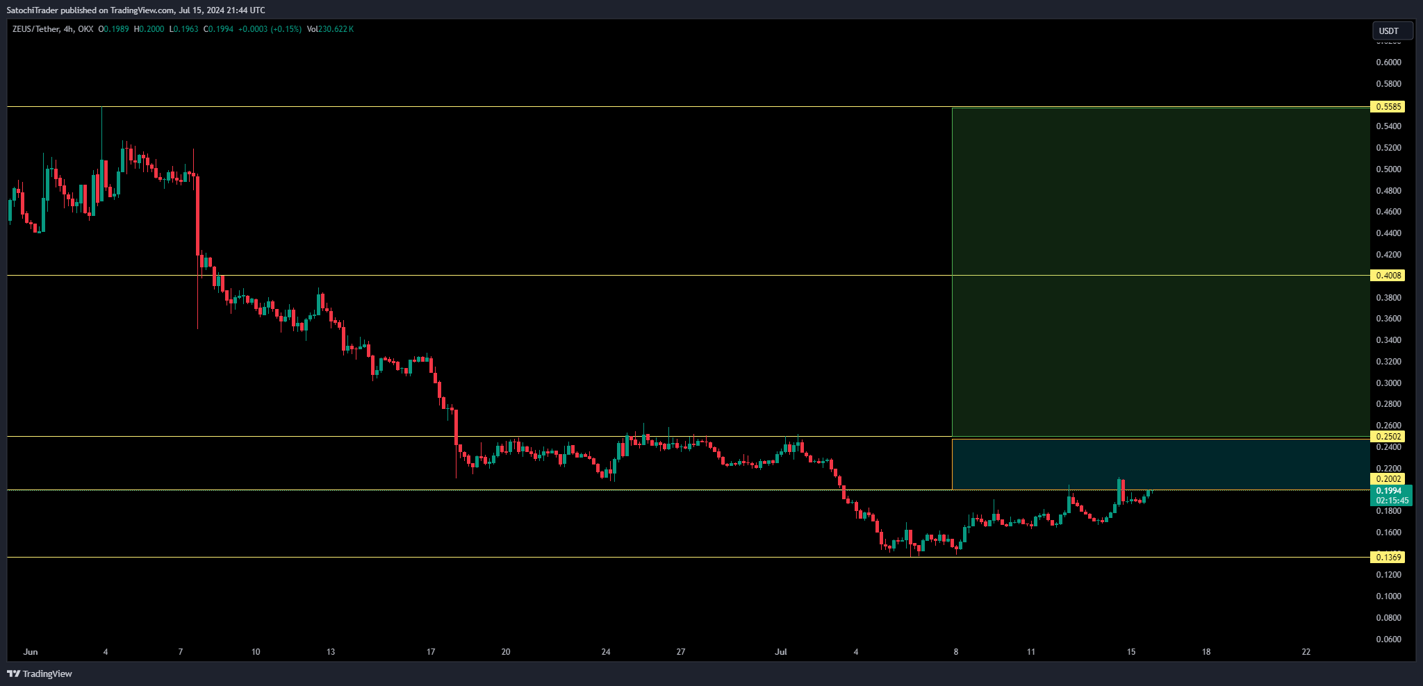 OKX:ZEUSUSDT Chart Image by SatochiTrader