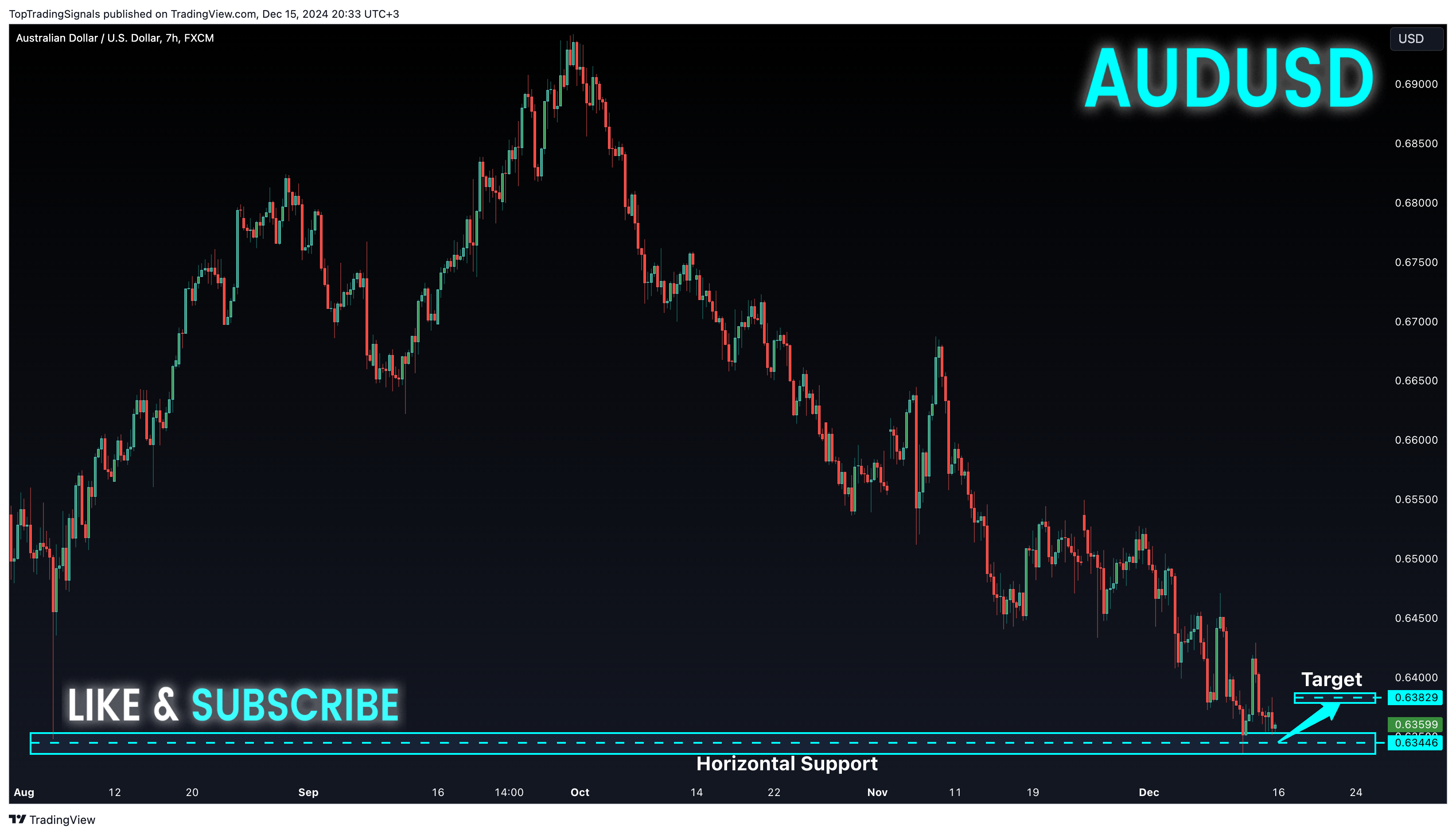 FX:AUDUSD Chart Image by TopTradingSignals