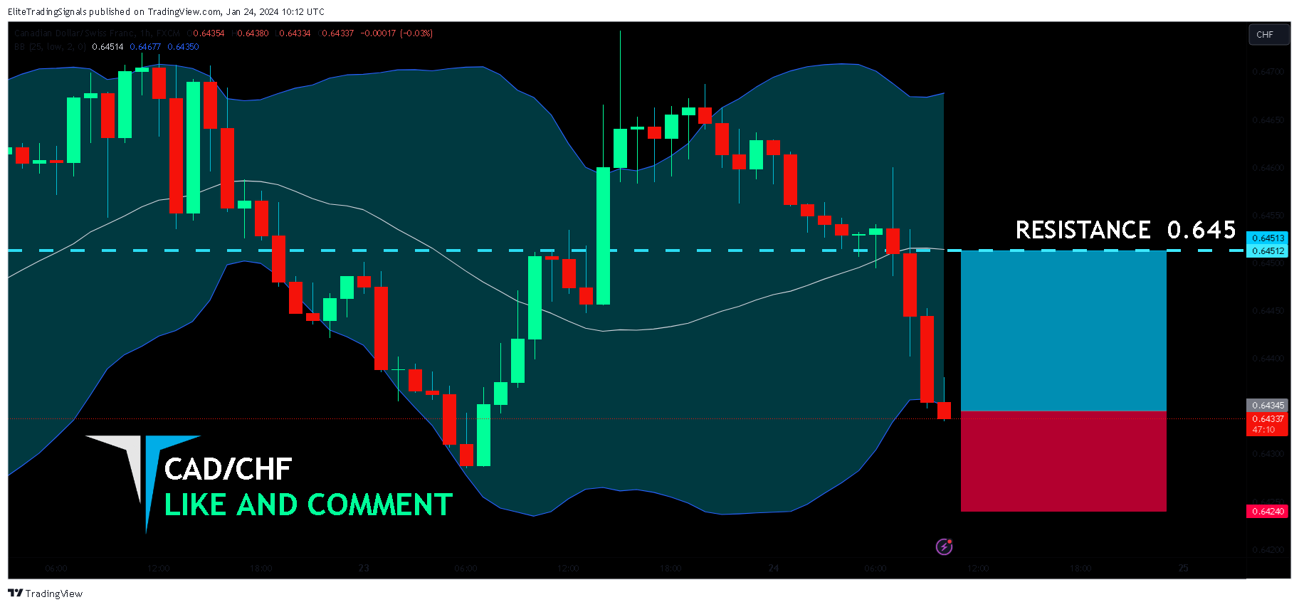 FX:CADCHF Chart Image by EliteTradingSignals