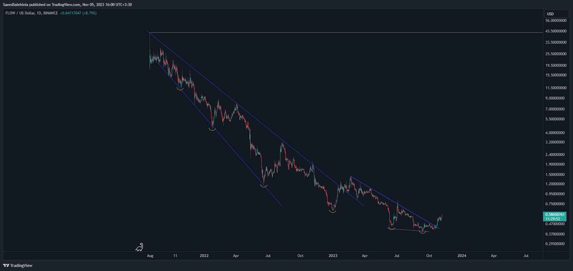 BINANCE:FLOWUSD Chart Image by SaeedSalehinia