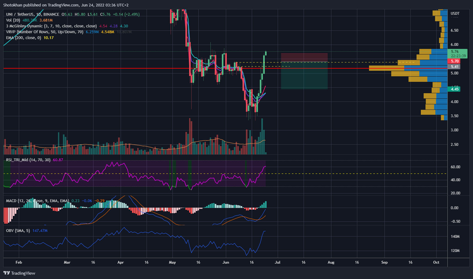 BINANCE:UNIUSDT Chart Image by Shotokhan