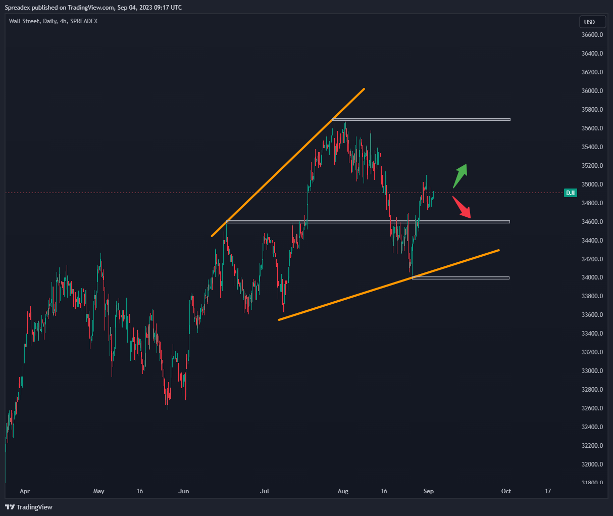 SPREADEX:DJI Chart Image by Spreadex