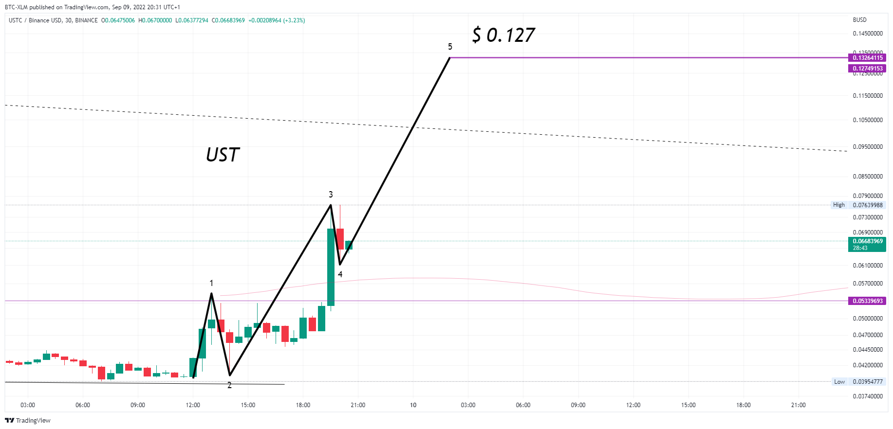 BINANCE:USTCBUSD Chart Image by BTC-XLM
